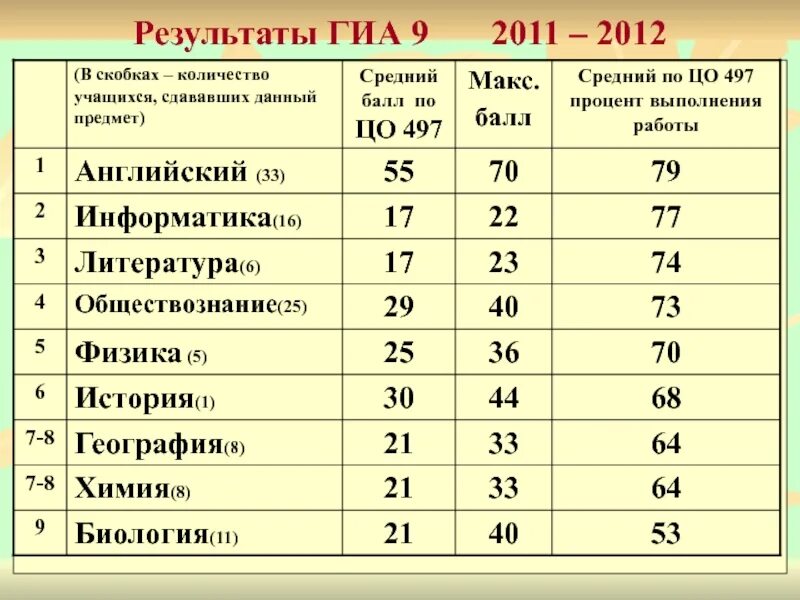 Где результаты гиа. Результаты ГИА. Средний балл ГИА. ГИА 9 Результаты. Процент выполнения средний бал.