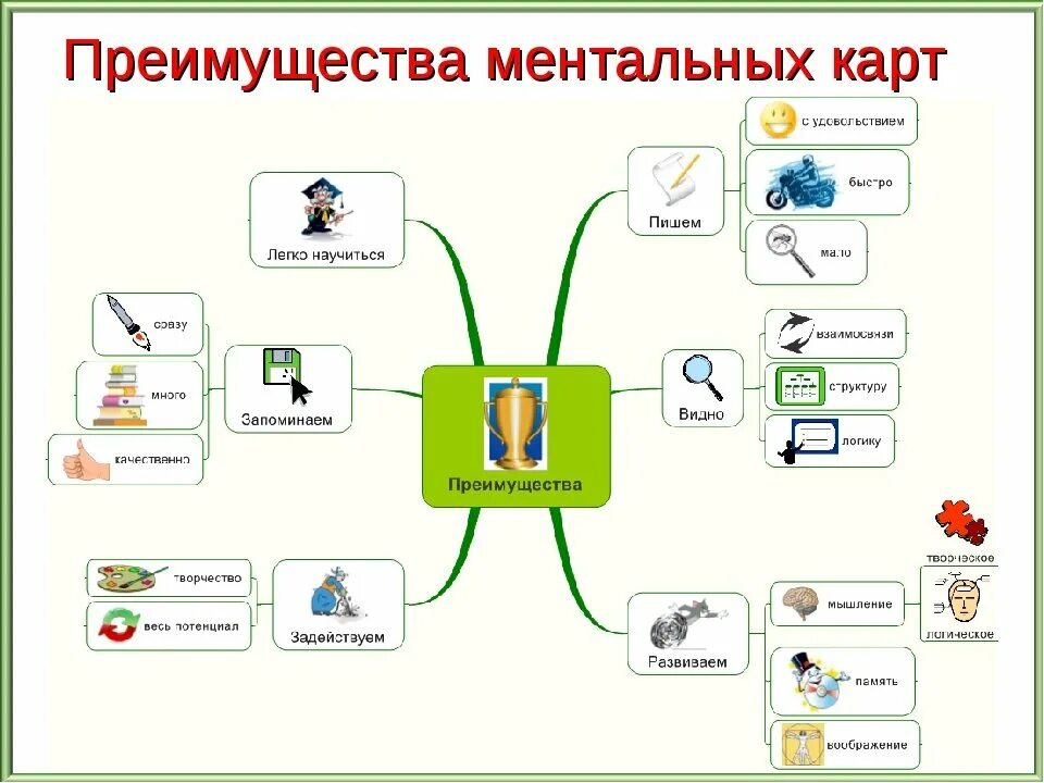 Ментальная схема интеллект карта. Составление интеллект-карты технология. Методика составления ментальных карт. Этапы построения интеллект карты.