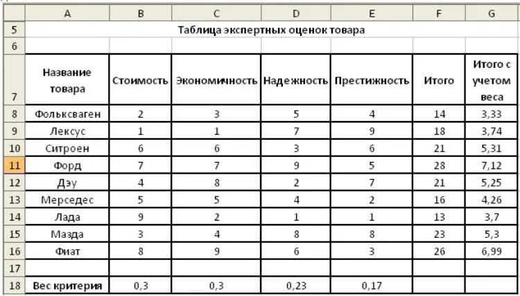 Таблица значений итоги. Таблица экспертных оценок. таблица для оценок. таблица образец. таблица экспертных оценок транспортных средств.