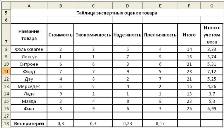 Вес оценки 4. Образец таблицы. Таблица экспертных оценок. Таблица для оценок. Пример заполнения таблицы.