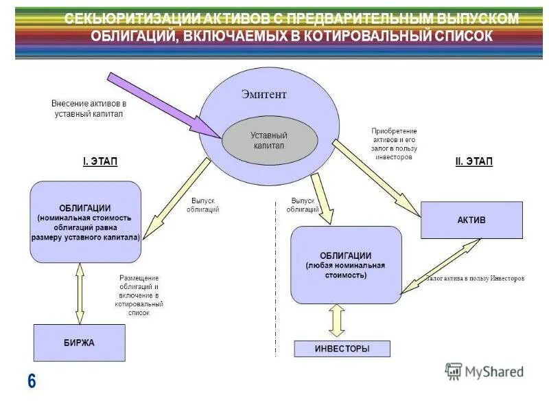 Как приобрести активы. Секьюритизация схема. Этапы секьюритизации активов. Участники секьюритизации. Эмиссия ценных бумаг, секьюритизация..