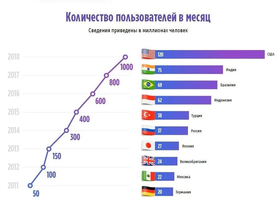 Сколько пользователей в россии. Пользователи Инстаграм по странам. Статистика пользователей Инстаграм. Статистика Инстаграм страны. Количество пользователей Инстаграм.