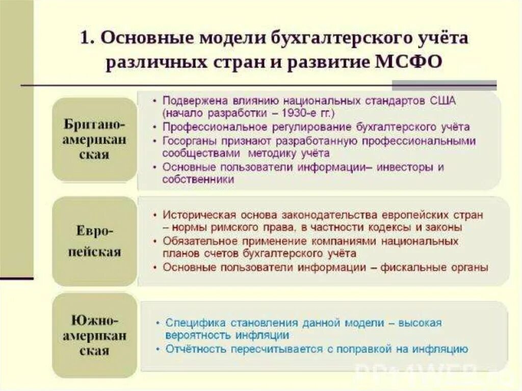 Стандарты бухгалтерского учета МСФО. Интернациональная модель бухгалтерского учета страны. Международные модели учета МСФО. Формирование бухгалтерской (финансовой) отчетности. Учет на современном этапе