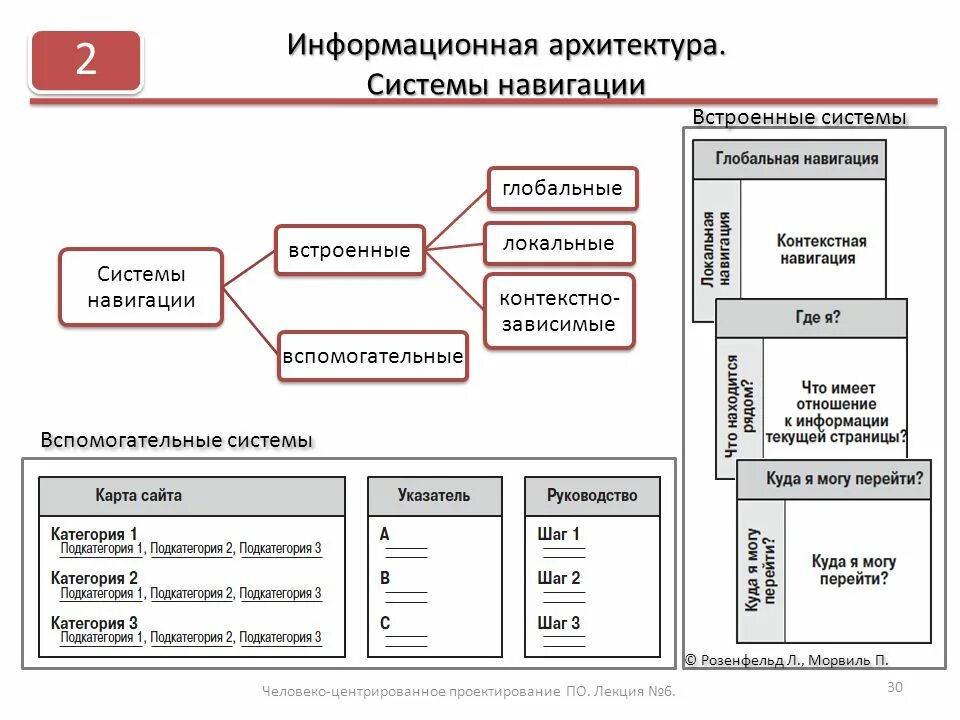 Site system. Информационная архитектура. Архитектура сайта. Разработка информационной архитектуры сайта. Схема архитектуры приложения.