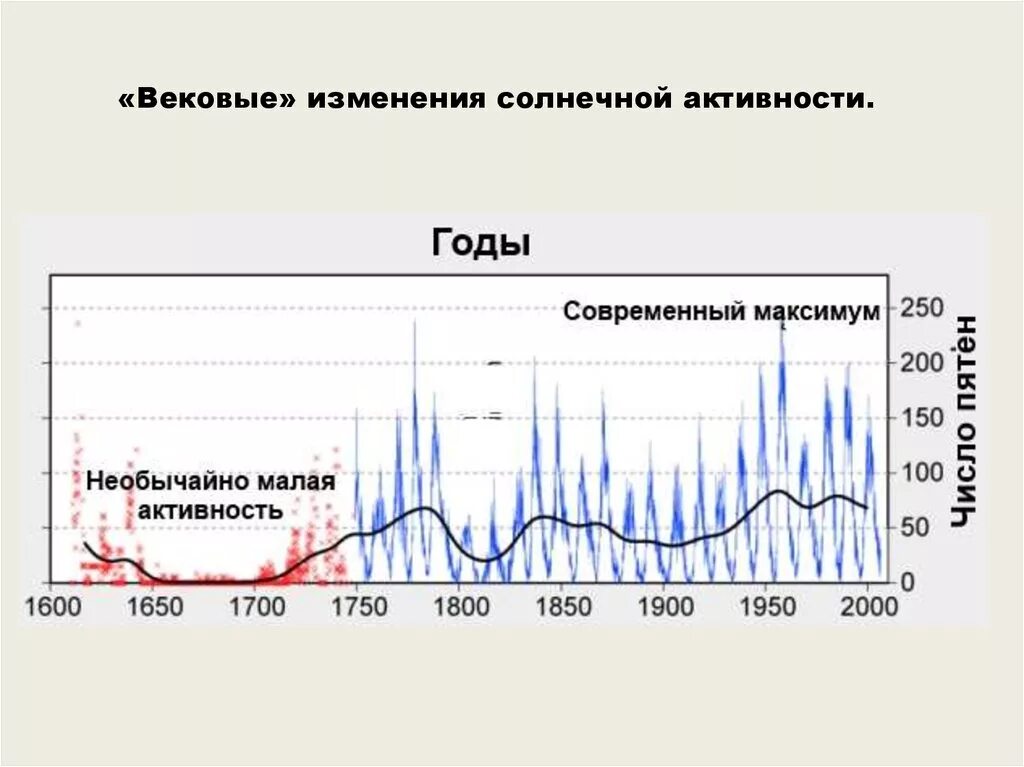 Изменение солнечной активности. График изменения солнечной активности. Солнечная активность за 100 лет. График солнечной активности за 100 лет. Время активности солнца