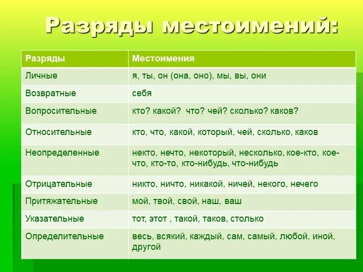 Какой разряд обо всех. Разряды местоимений. Разрядыф Мексто имений. Личные местоимения разряды. Местоимение разряды местоимений.