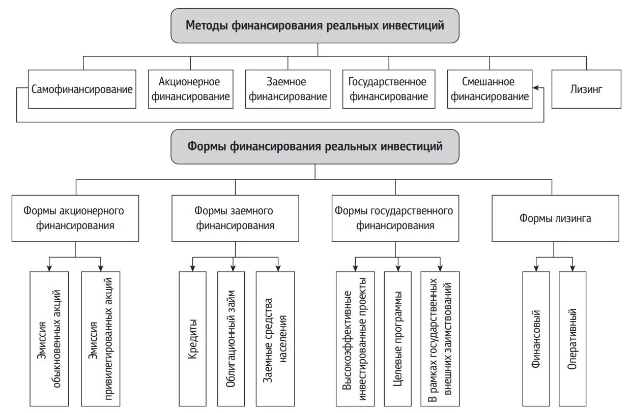 Источники финансирования схема. Взаимосвязь методов и форм финансирования инвестиций. 1. Источники и методы финансирования деятельности организации. Методы финансирования инвестиций самофинансирование. Схема источников финансирования инвестиционных проектов.