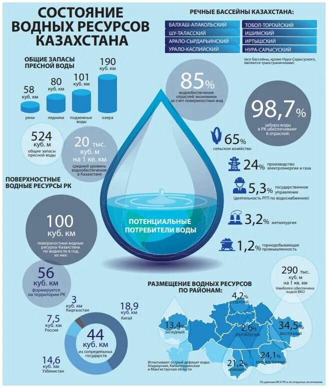 Состояние использования водных ресурсов