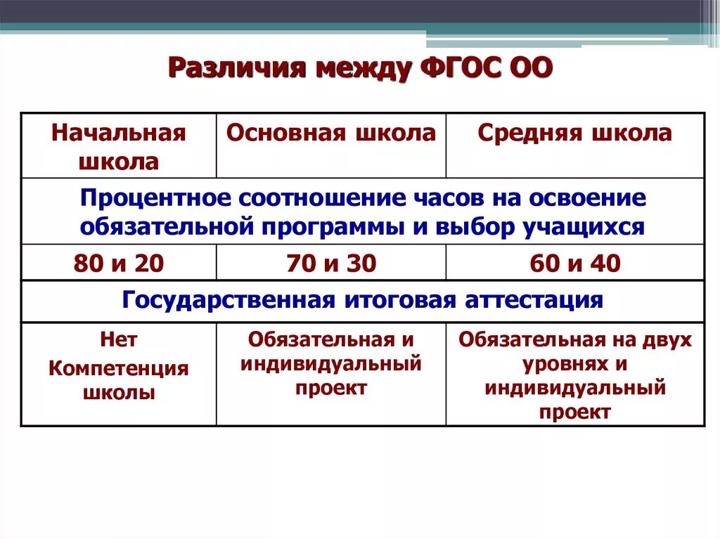 Обучающийся в оо расшифровка в моя. ФГОС различия. ФГОС различия ФГОС. Уровней выделяется в ФГОС ОО. Различия начальной и основной школы.