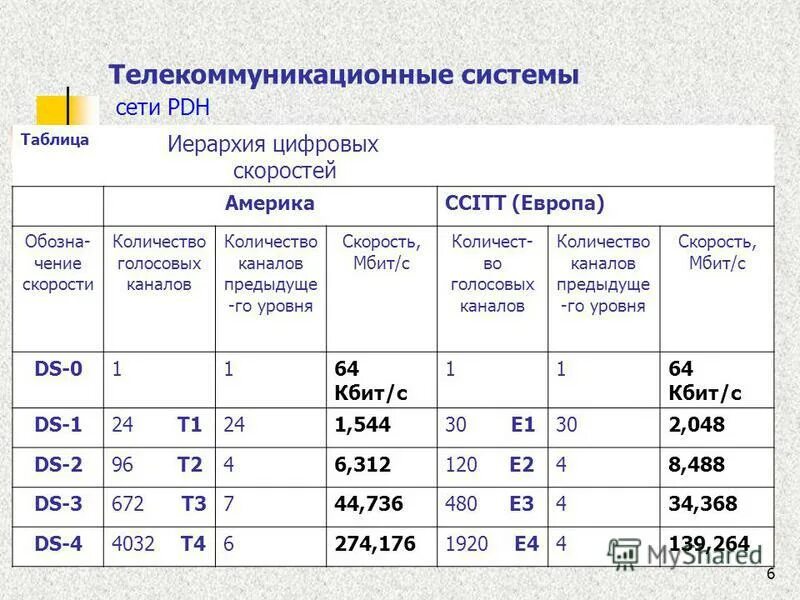 Pdh иерархия. Pdh иерархия. Pdh иерархия. технологии создания цифровых систем передачи pdh и sdh. Pdh иерархия.