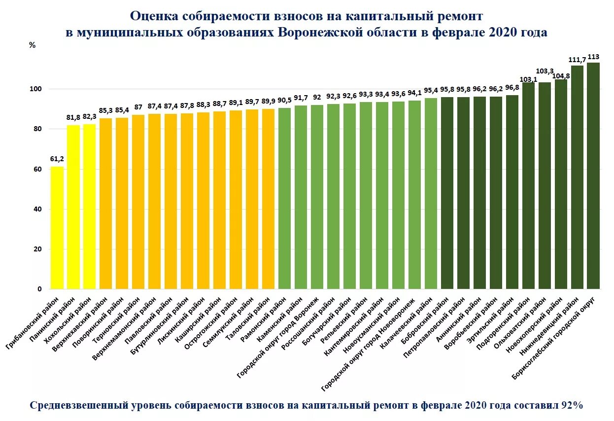 Повышение собираемости налогов. Собираемость налогов в России по годам. Статистика собираемости налогов. Уровень собираемости платежей за коммунальные услуги. Форма собираемости платежей.