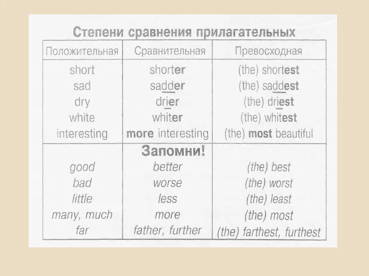 Easy сравнение прилагательных. Степени сравнения прилагательных в английском. Сравнительная степень односложных прилагательных в английском. Сравнительная и превосходная степень прилагательных правило. Таблица превосходной степени в английском.