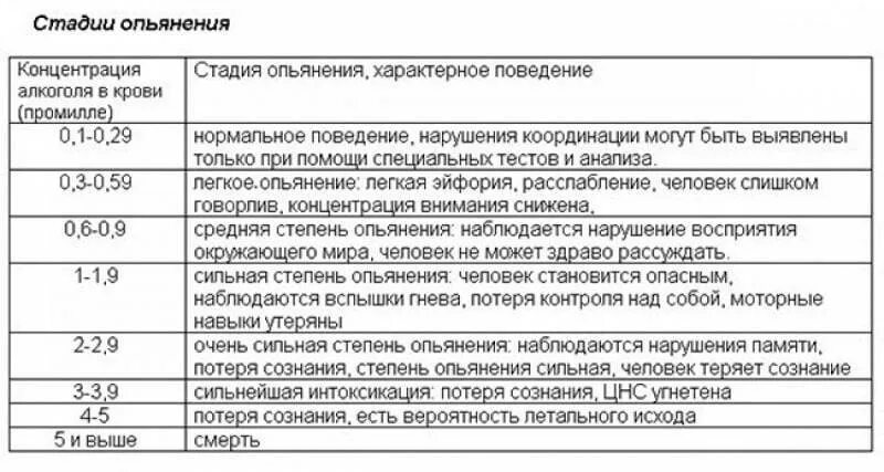 Миллиграмм на литр выдыхаемого воздуха. Алкоголь в крови степень опьянения таблица. Степень опьянения в промилле таблица. Степень опьянения в промилле таблица в выдыхаемом воздухе. Таблица степени алкогольного опьянения в промилле.