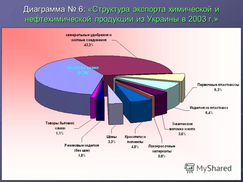 структура экспорта и импорта. схема структуры химической промышленности. химический комплекс структура. химический комплекс таблица. химический комплекс структура.