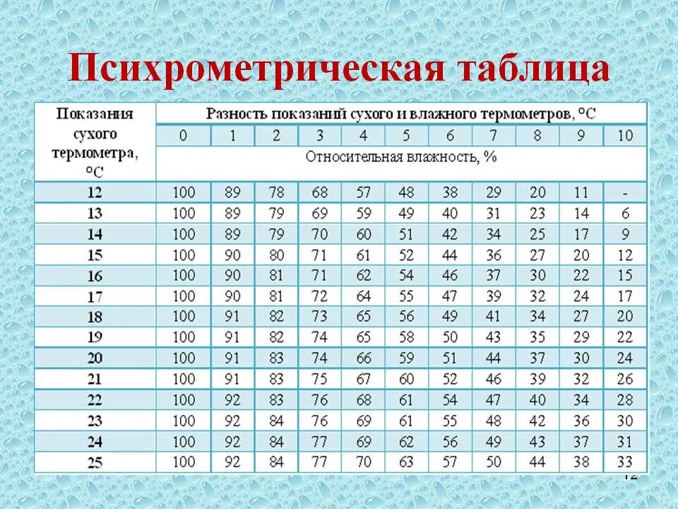 Какая температура в 9 класс