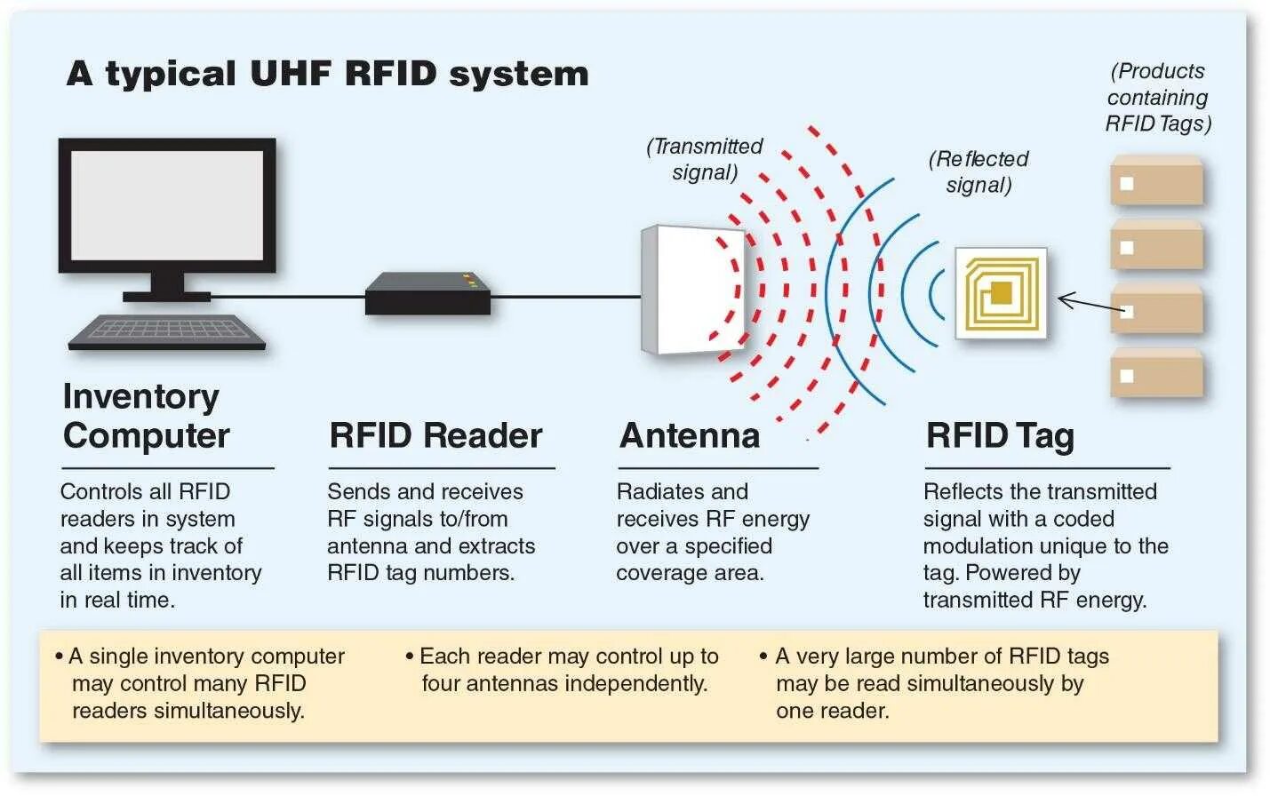 Read systems