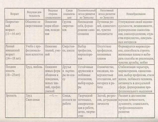 Характеристика возрастных периодов детей. Таблица ведущей деятельности в разные возрастные периоды. Таблица возрастной период ведущая деятельность новообразования. Новообразования возрастных периодов. Возрастной период Младенчество таблица.