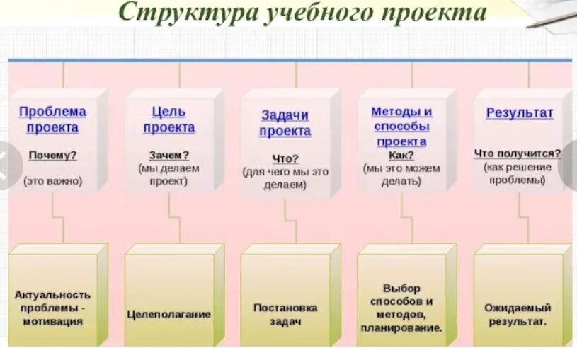 Структура учебного проекта. Структура проекта. Структура воспитательного проекта. Структурирование проекта.