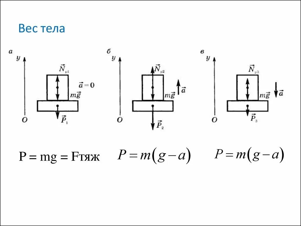 Формула определения веса тела. Вес тела формула физика. Вес тела чертеж. Вес чертеж физика. Вес тела вывод формулы.