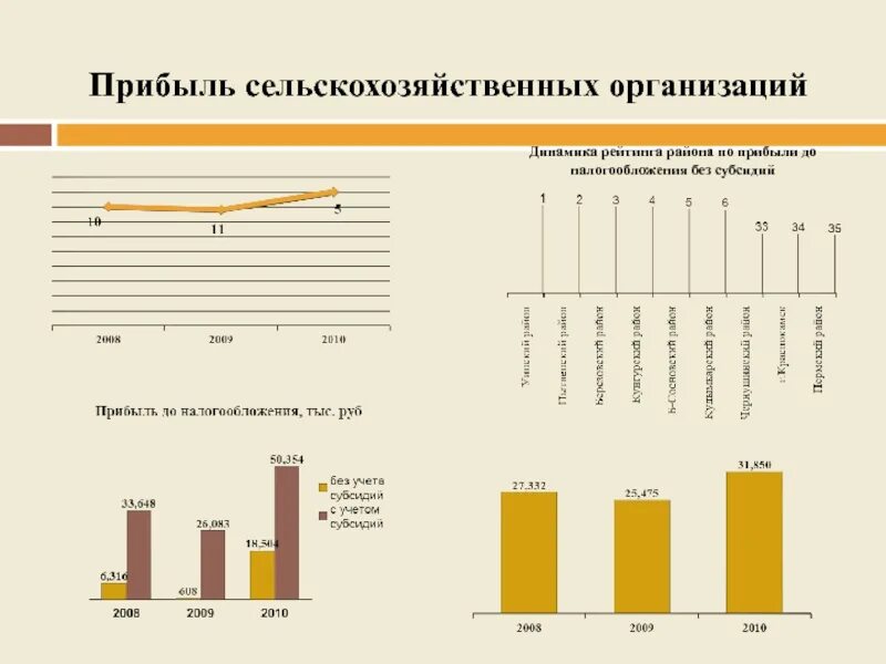 Доход сельскохозяйственной организации. Размер прибыли сельскохозяйственных организаций. Доходы сельскохозяйственных предприятий. Прибыль в сельском хозяйстве. Понятие и критерии прибыли сельскохозяйственных организациях.