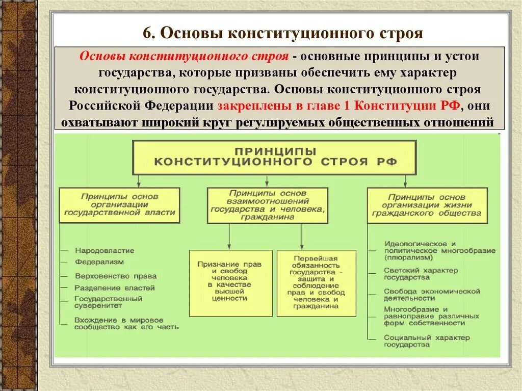 Россия основа 9 класс. Конституционный Строй РФ Обществознание 9 класс. Принципы основы конституционного строя РФ таблица 9 класс. Основы конституционного строя РФ презентация 9 класс. Схема основы конституционного строя РФ 9 класс Обществознание.