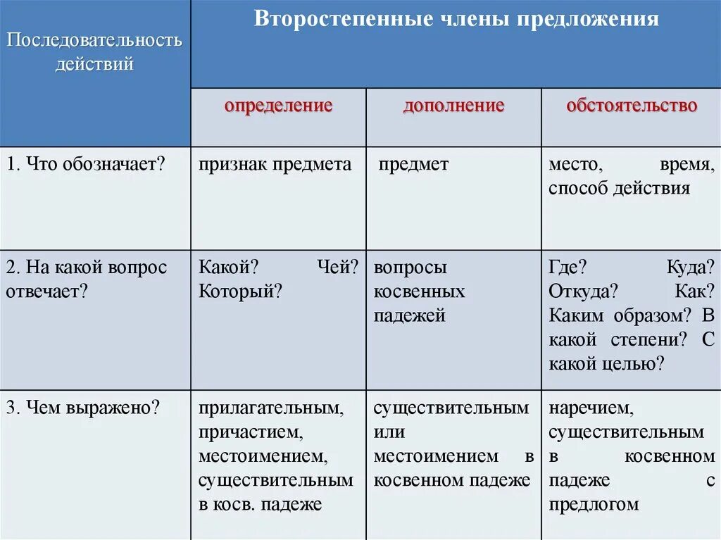 Связь второстепенных членов предложения. Дополнение определение обстоятельство.