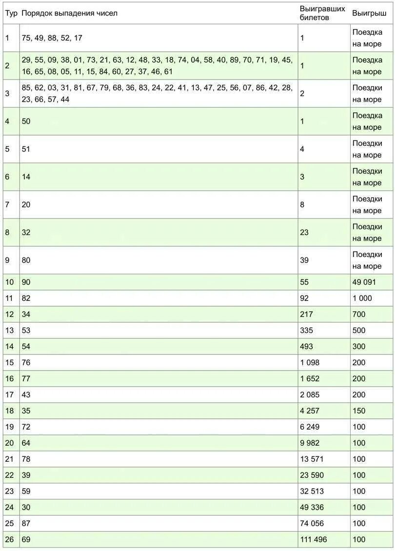 Русское лото тираж. Таблица русского лото. Таблица розыгрыша русское лото. Тиражная таблица русского лото.