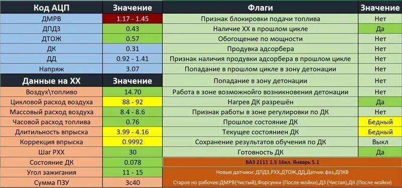 Соотношение воздух топлива ваз. Расход топлива ВАЗ 2110 16 клапанов. Расход топлива ВАЗ 2110 8 клапанная. Расход топлива ВАЗ 2110 инжектор 1.5 16 клапанов. Расход топлива ВАЗ 2110 инжектор 8 клапанов.