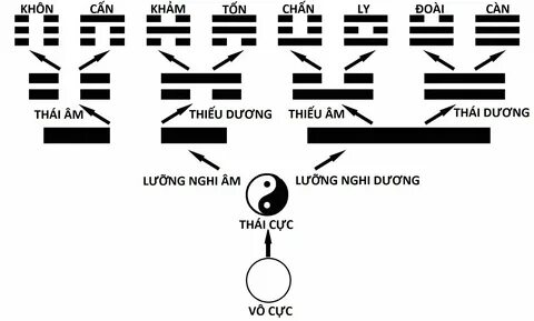 Ý nghĩa 64 Quẻ Kinh Dịch chi tiết và đầy đủ nhất - Phong thủy, Tử vi, Tướng số