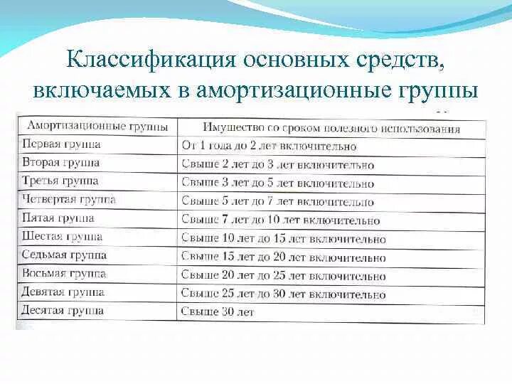 10 групп основных средств. 3 – 10 Амортизационным группам. Амортизационные группы основных средств 2022. Первая амортизационная группа основных средств 2020. Амортизационные группы основных средств 2021.