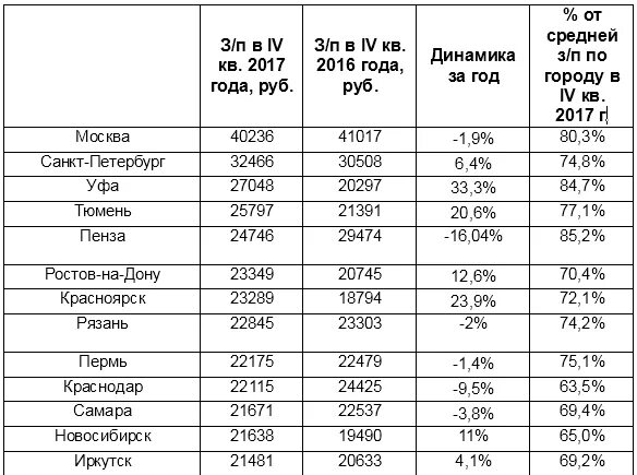 Зарплата в Омске. Средняя зарплата в Омске. Руководитель полётов зарплата в Омске. Какая зарплата в омске