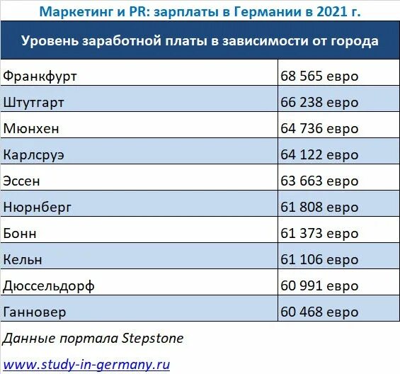 Маркетолог зарплата. Маркетинг зарплата в России. Маркетолог зарплата в Москве. Сколько зарабатывает маркетолог. Зарплата маркетолога в москве