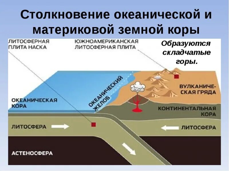 Расхождение тектонических плит. Столкновение океанических литосферных плит. Столкновение литосферных плит. Столкновение каких литосферных плит. Коллизия литосферных плит.