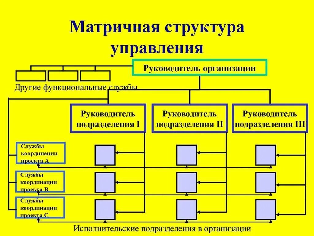 Отдел организации подготовки. Матричная организационная структура управления. Матричная функциональная организационная структура управления. Матричная структура управления схема. Матричная организационная структура управления предприятием.