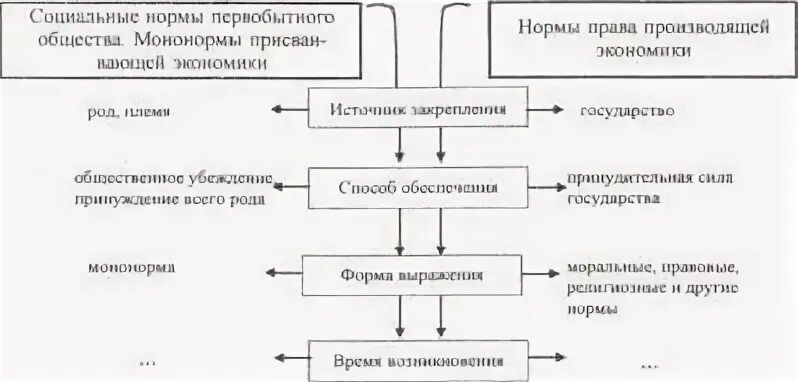 Характеристика норм первобытного общества