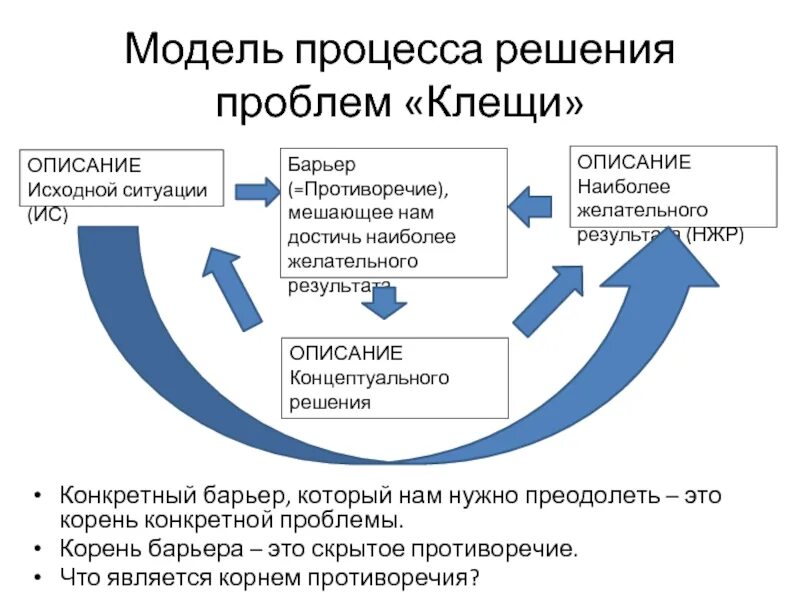 Модели решения социальных проблем. Модель процесса решения проблемы. модель решения проблем. схема модель разрешения проблем. модель: система,решение,проблема.