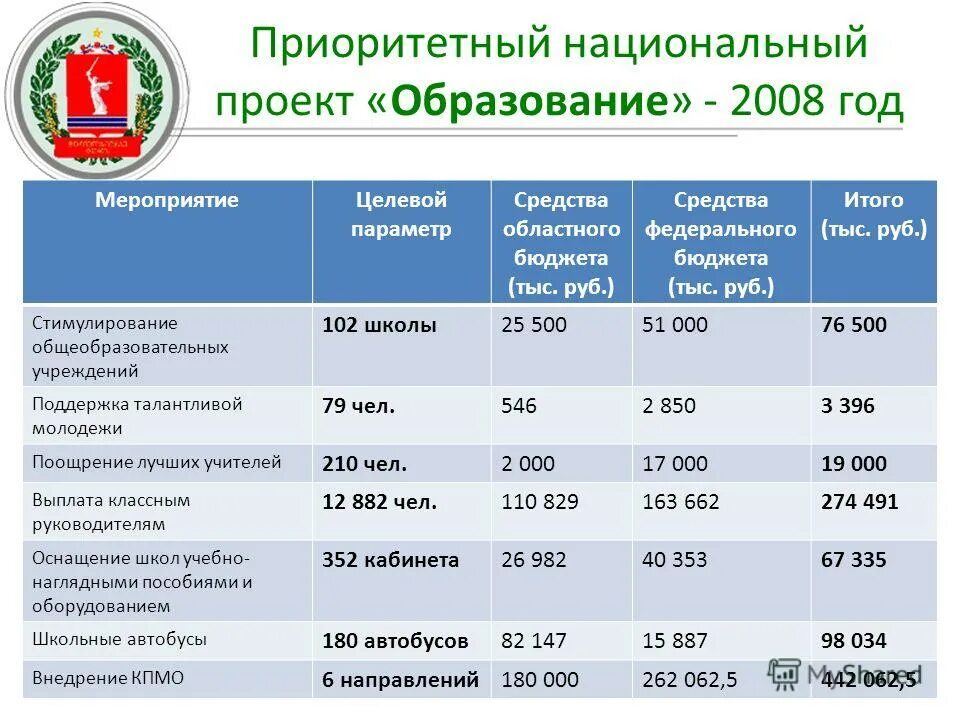 средства федерального и областного бюджетов