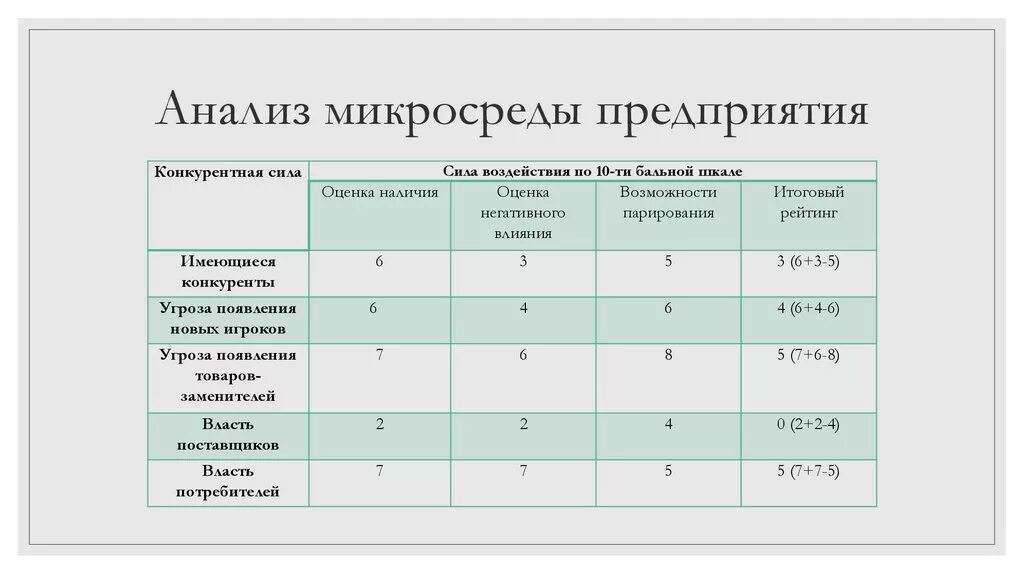 Анализ макро и микросреды организации. Анализ макросреды и микросреды предприятия. Анализ микросреды предприятия. Анализ внешней микросреды предприятия.