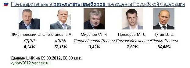 Предварительные результаты выборов президента российской федерации. Зюганов Прохоров Жириновский. Итоги выборов 2012. Итоги президентских выборов 2012. Президентские выборы 2012 Результаты.