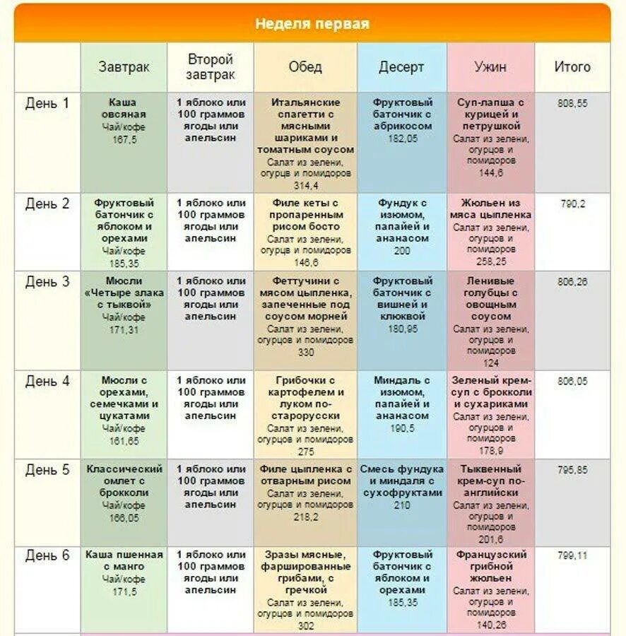Таблица меню человека. План питания на две недели для похудения. Недельное меню питания для снижения веса. Диета Елены Малышевой меню на две недели. Меню на неделю для похудения.
