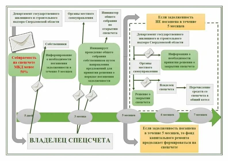 Со спецсчета на обычный счет. Специальный счет в банке это. спецсчет для гособоронзаказа. схема работы со спецсчетами. спецсчет на капремонт.