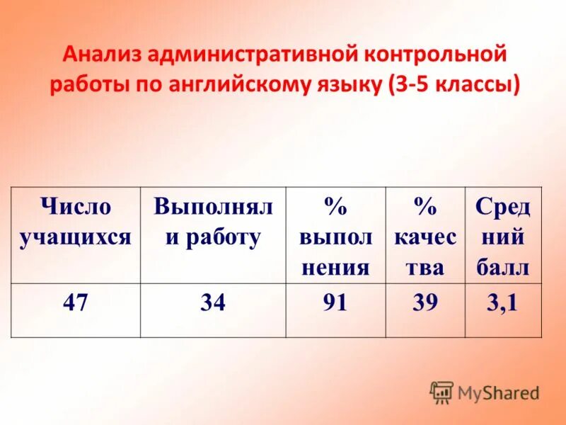 Анализ контрольной теста