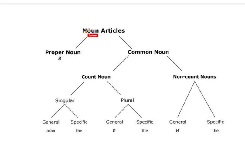 Noun ist. Articles and Nouns в английском языке. Английский Noun article. Proper Nouns в английском языке. Articles with proper Nouns.