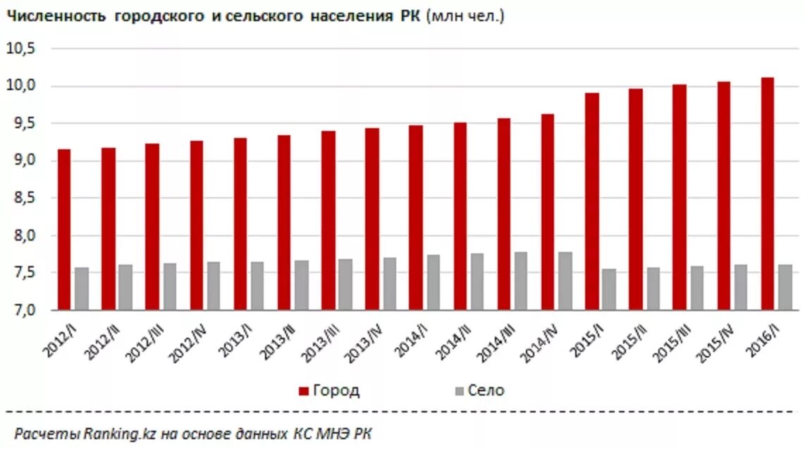 Статистика населения Казахстана по годам. Численность населения Казахстана график. Диаграмма численности населения Казахстана 2020. Численность населения Казахстана по годам. Динамика прироста городского и сельского