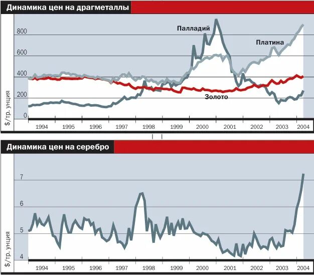 Динамика драгоценных металлов. Динамика драгоценных металлов за 10 лет. Динамика стоимости драгоценных металлов. График стоимости драгоценных металлов. Курсы драгметаллов цб на сегодня