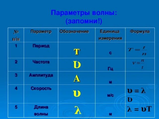 Как обозначается частота в физике буква. Длина волны единица измерения. Как обозначается длина волны в физике. Длина волны формула ед измерения. Частота в физике обозначение