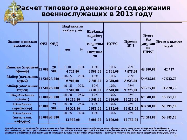 Пенсия мвд сколько нужно. Выслуга лет военнослужащих. Доплата за выслугу лет военнослужащим. Военная пенсия по выслуге лет. Коэффициент за выслугу лет военнослужащим.