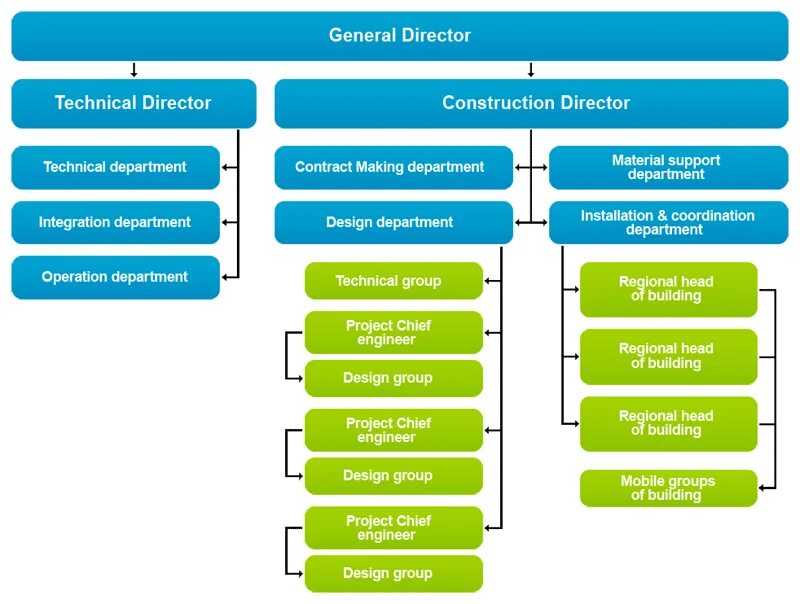 Отдел строительства телефон. Оргструктура девелоперской компании. Организационная структура девелоперской компании схема. Структура компании застройщика. Структура строительной корпорации.