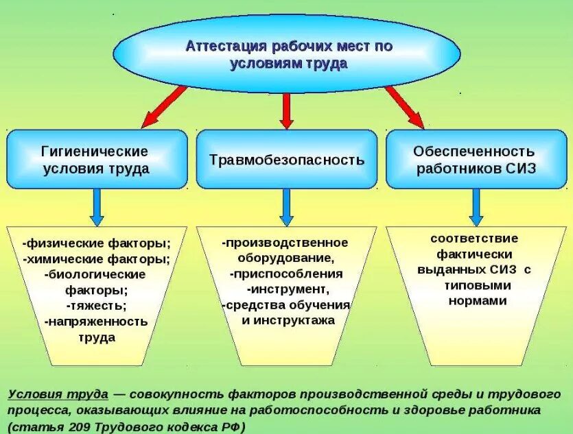 Аттестация рабочих мест по условиям труда включает. Порядок проведения аттестации рабочих мест по условиям труда. Порядок аттестации рабочего места охрана труда. Аттестация рабочих мест по условиям труда порядок и сроки проведения. Полном соответствии с нормами