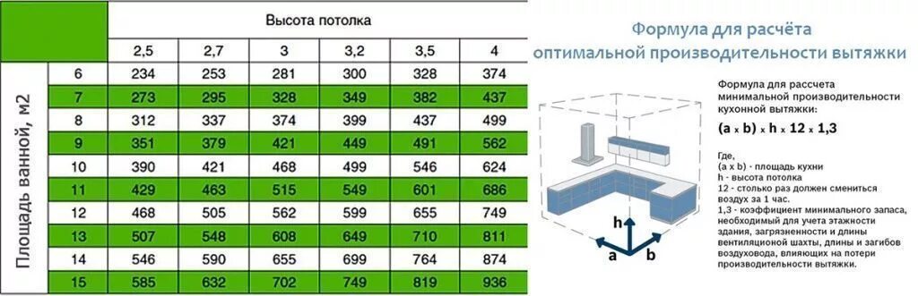 Вытяжка какой диаметр трубы. Таблица расчета мощности вытяжки. Как посчитать производительность кухонной вытяжки. Мощность вытяжки для кухни 10 кв.м с газом. Формула расчета вытяжки для кухни.